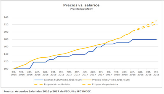 El salario de los docentes sigue perdiendo frente a la inflación