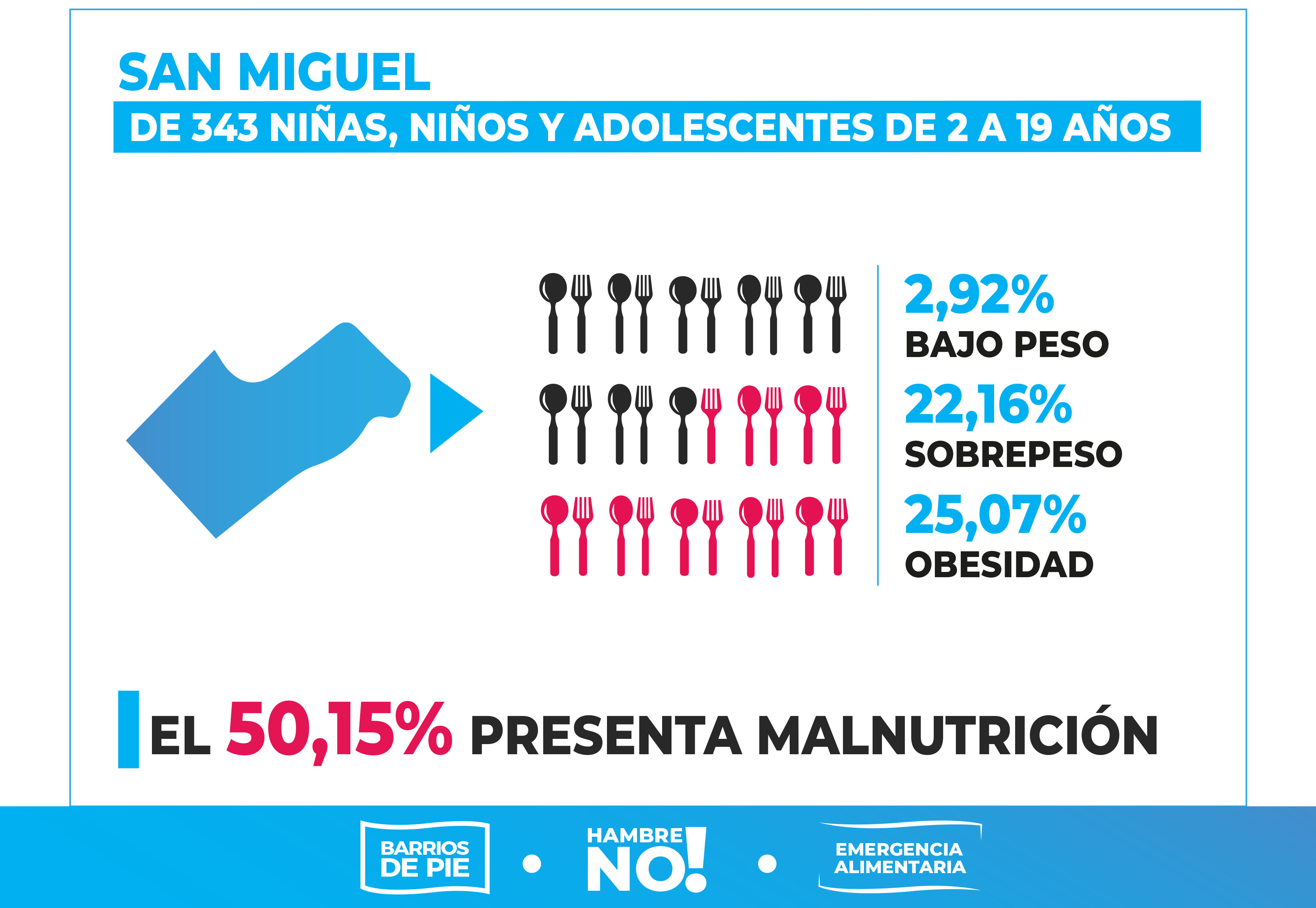 San Miguel: De 343 niños y niñas un 50% tiene malnutrición