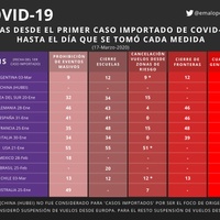 COVID-19 | ¿Qué tan rápido actuó Argentina?