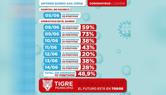 COVID-19 | Aumentan los casos en el Barrio San Jorge de Don Torcuato