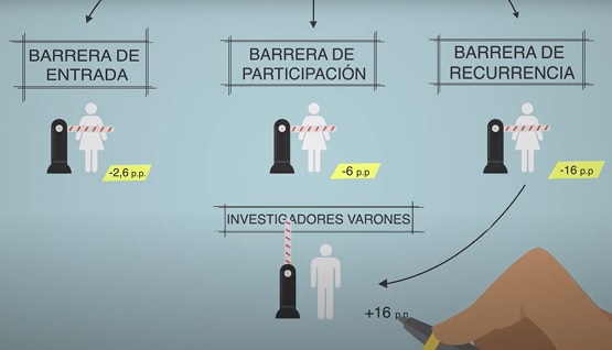 Las mujeres tienen menos probabilidades de ser financiadas para investigar