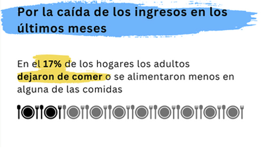 4 de cada 10 hogares tienen menos comida en su mesa, dejan de pagar servicios básicos y se endeudan para sobrevivir