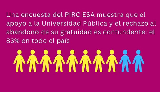 El 83 por ciento de la población apoya a la universidad pública y gratuita
